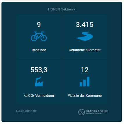 Stadtradeln Ergebnisse für HEINEN Elektronik 2023